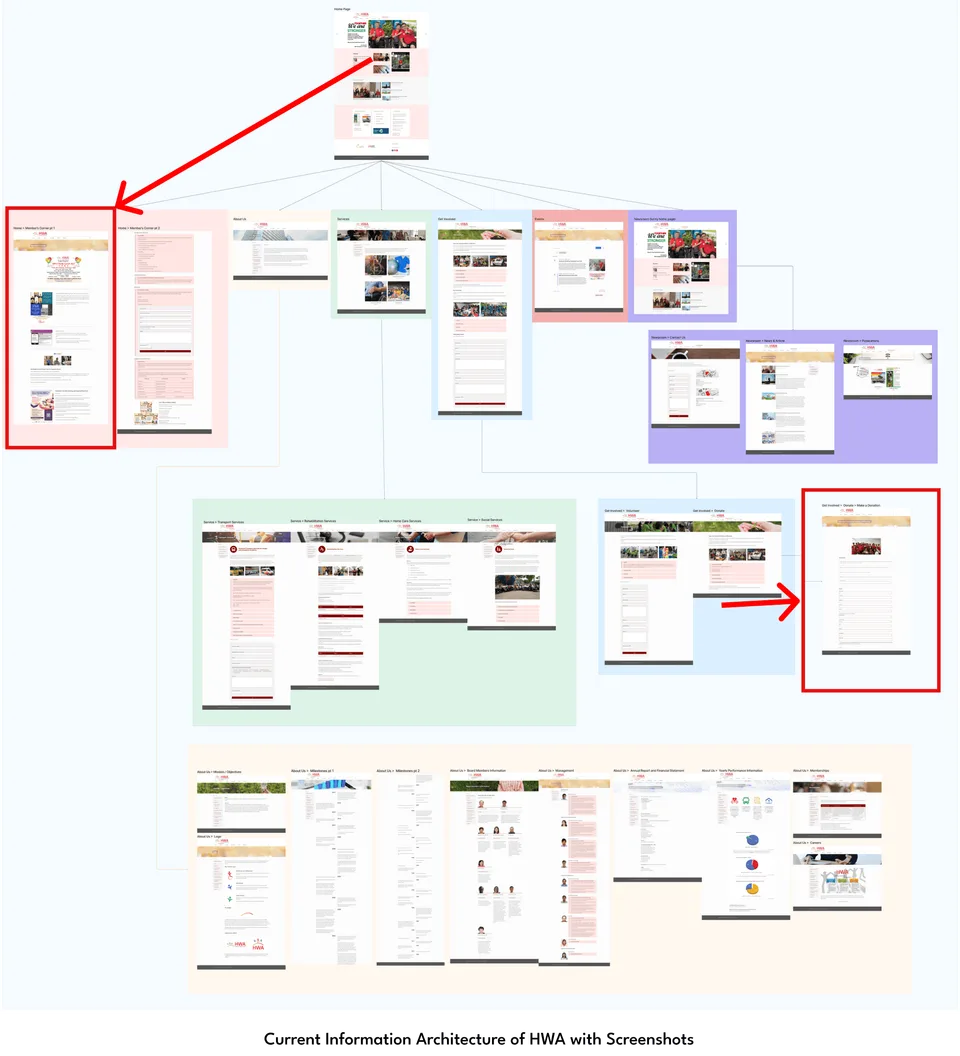Transforming Website for Usability — Addressing Hidden Pages