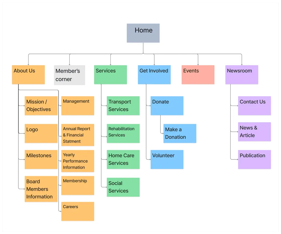 Transforming Website for Usability — Information Architecture (IA)