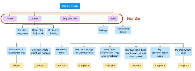 Digitising Self Help Booklet — Establish framework & deriving Nav Bar