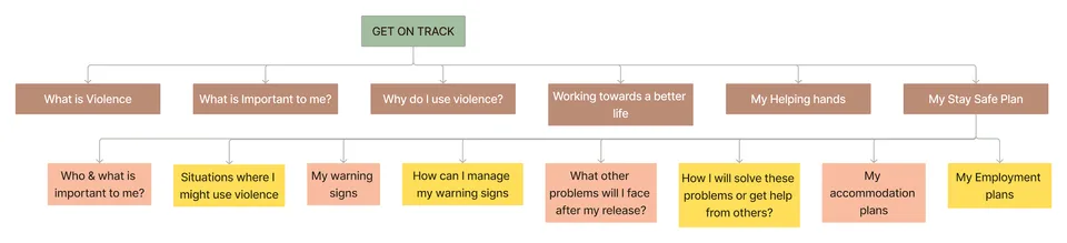 Digitising Self Help Booklet — Information Architecture (IA)