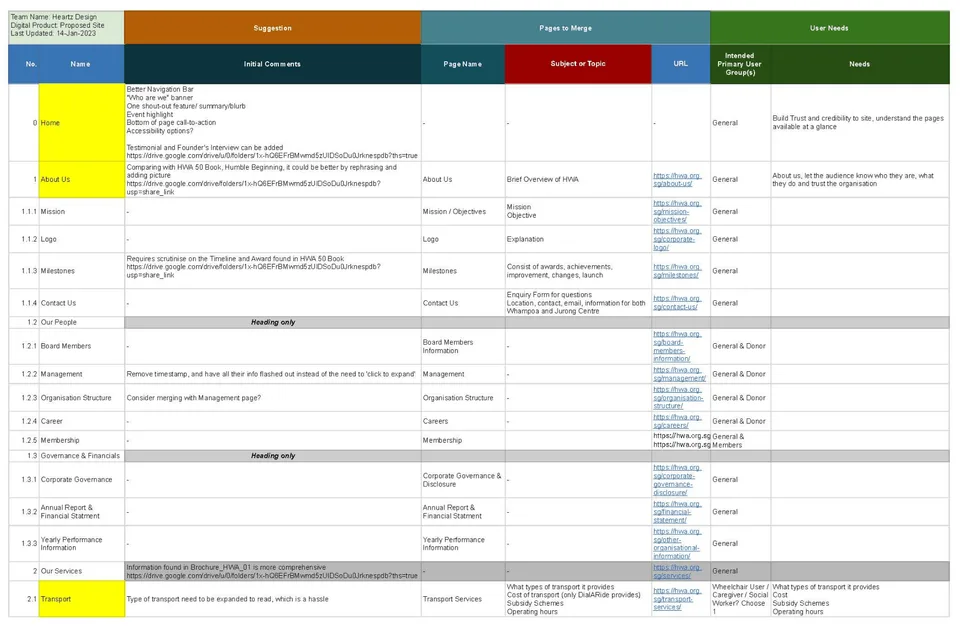 Transforming Website for Usability — Proposed