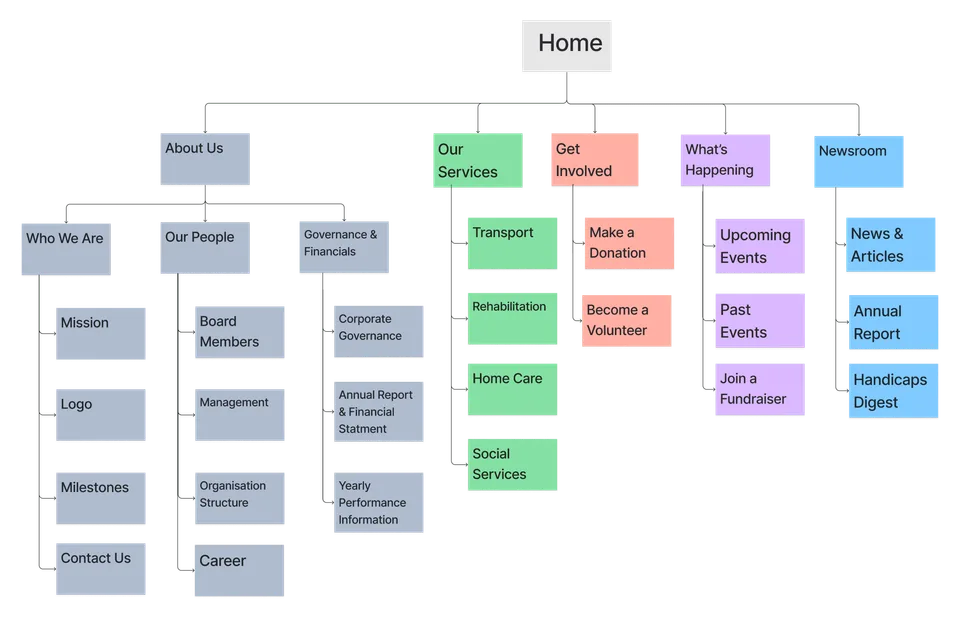 Transforming Website for Usability — Proposed IA